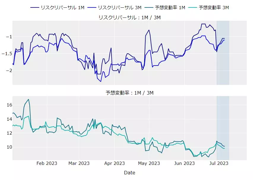 ドル円のリスクリバーサルと予想変動率のチャート