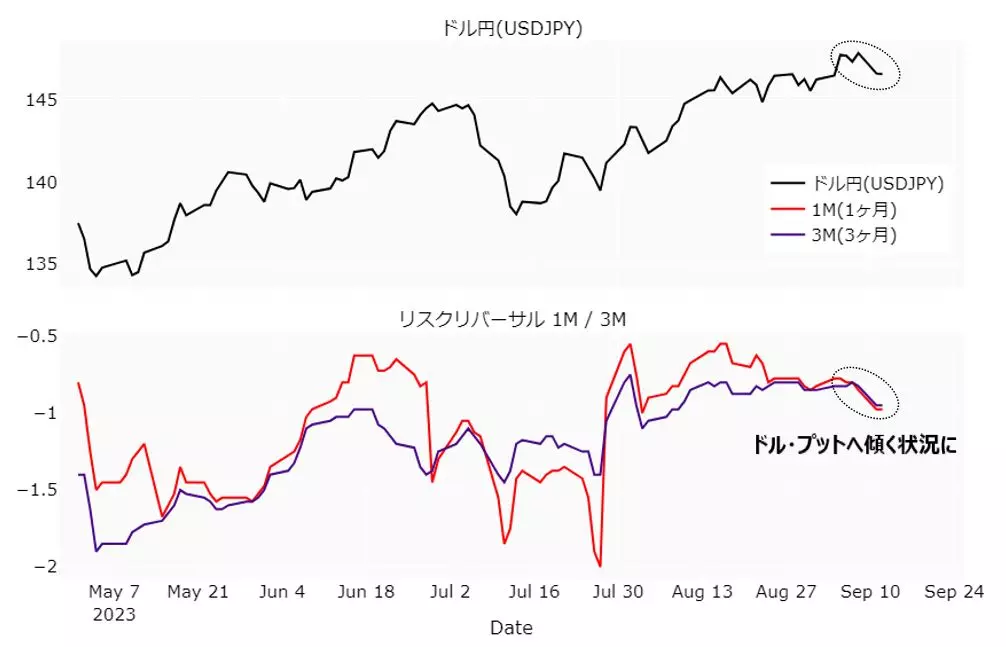 ドル円とリスクリバーサルのチャート：日足 5月以降