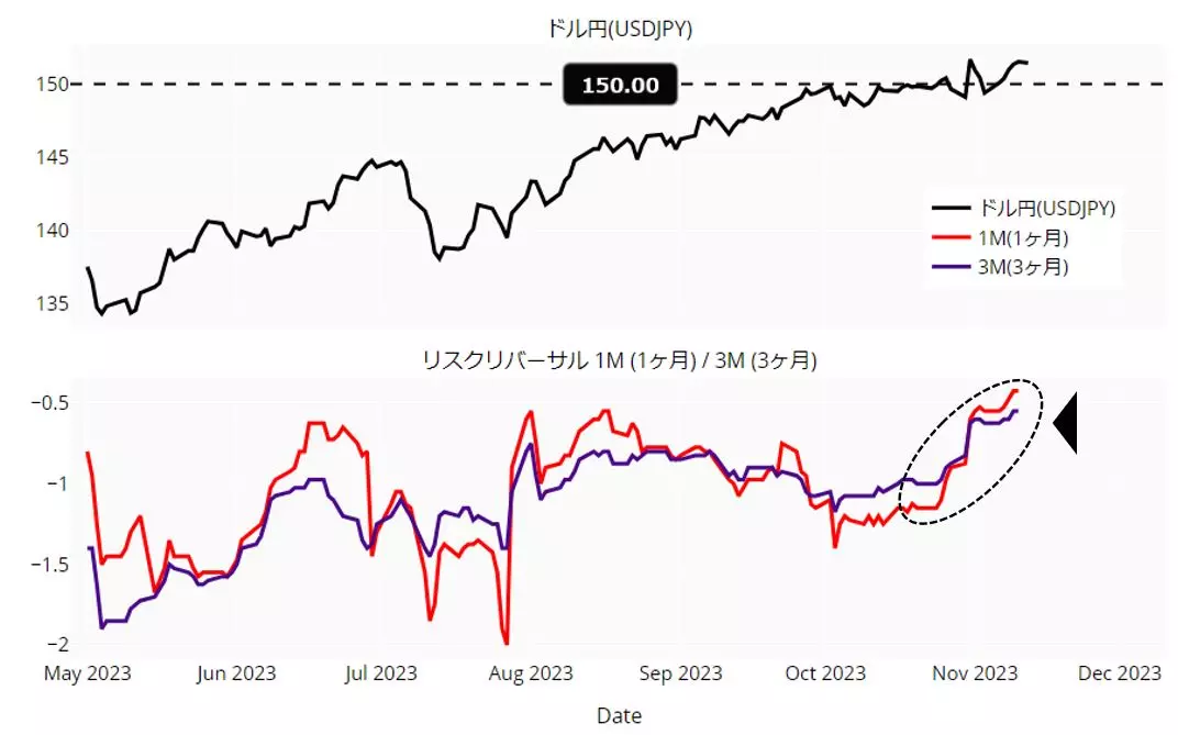 ドル円とリスクリバーサルのチャート：日足 23年5月以降