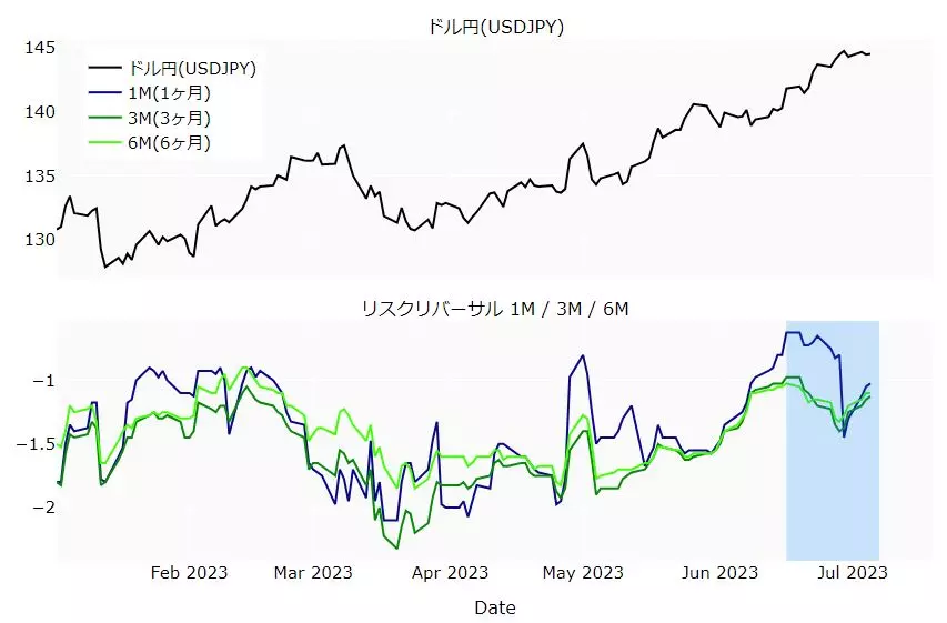 ドル円とリスクリバーサルのチャート