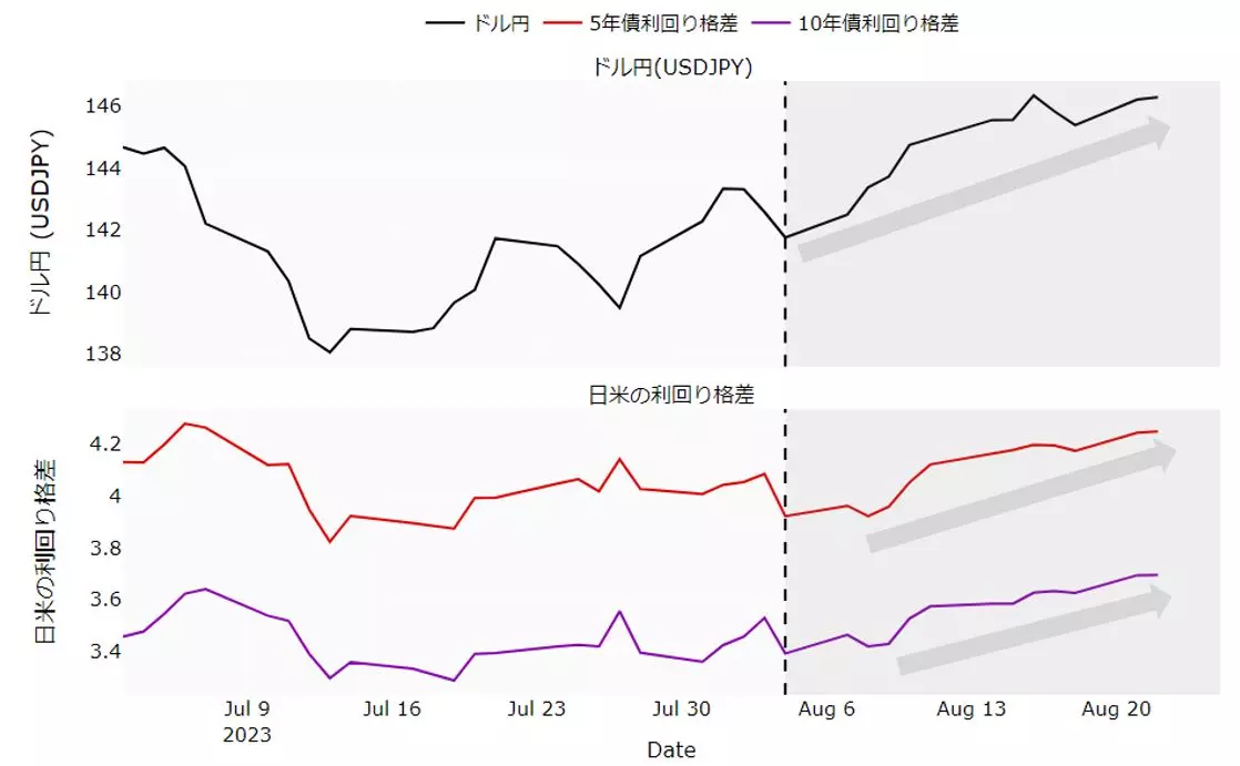ドル円と日米利回り格差のチャート：日足 23年7月以降
