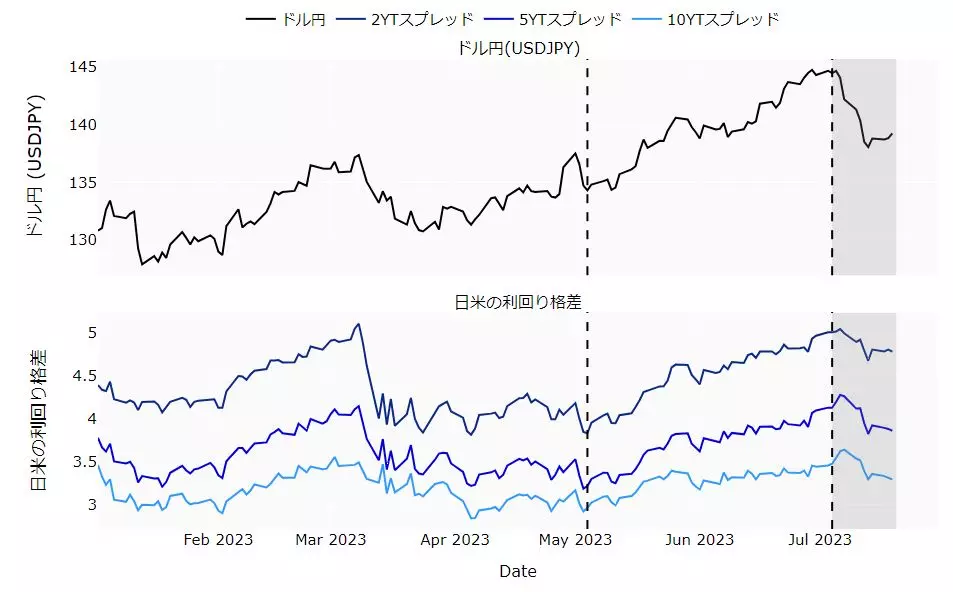 日米利回り格差とドル円のチャート