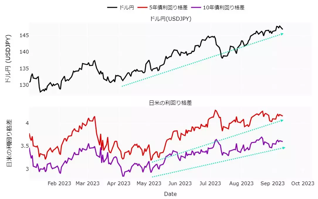 ドル円と日米利回り格差のチャート：日足 年初来