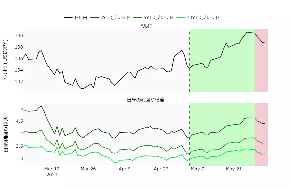 ドル円と日米利回り格差の動向