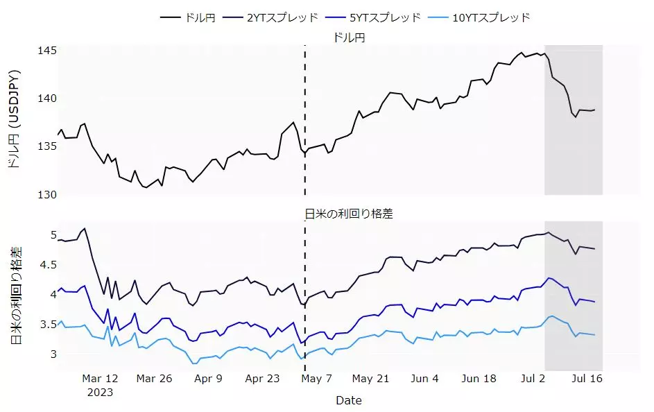 ドル円と日米利回り格差のチャート