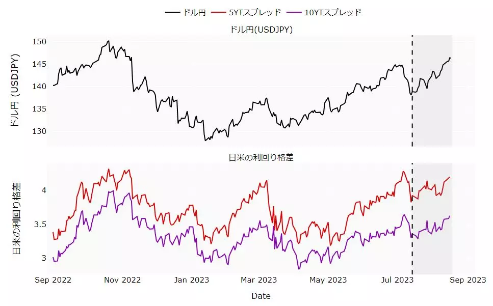 ドル円と米金利のチャート：日足 22年9月以降
