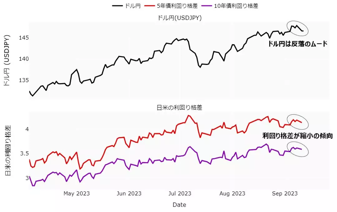 ドル円と日米利回り格差のチャート：日足 4月以降