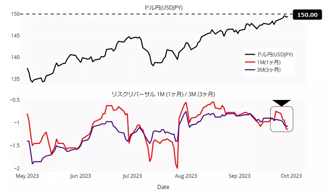 ドル円とリスクリバーサルのチャート：日足 23年5月以降