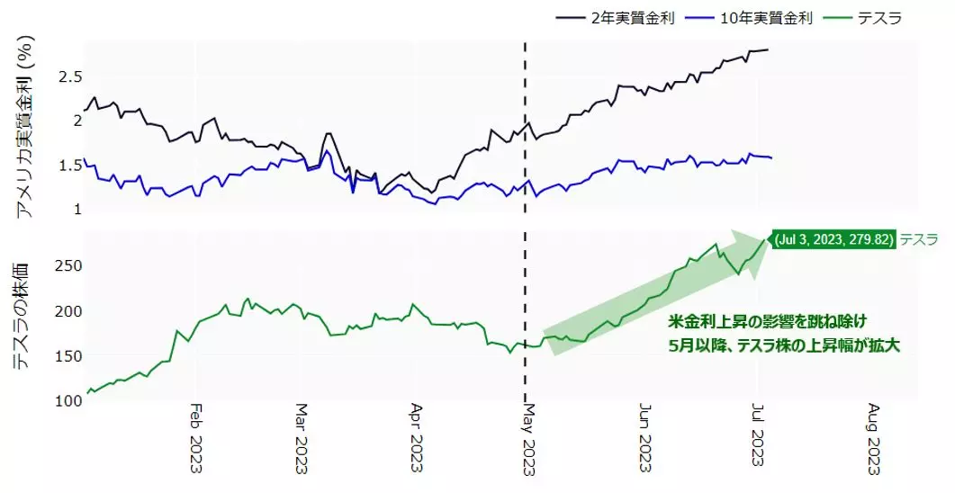 米実質金利とテスラ株のチャート