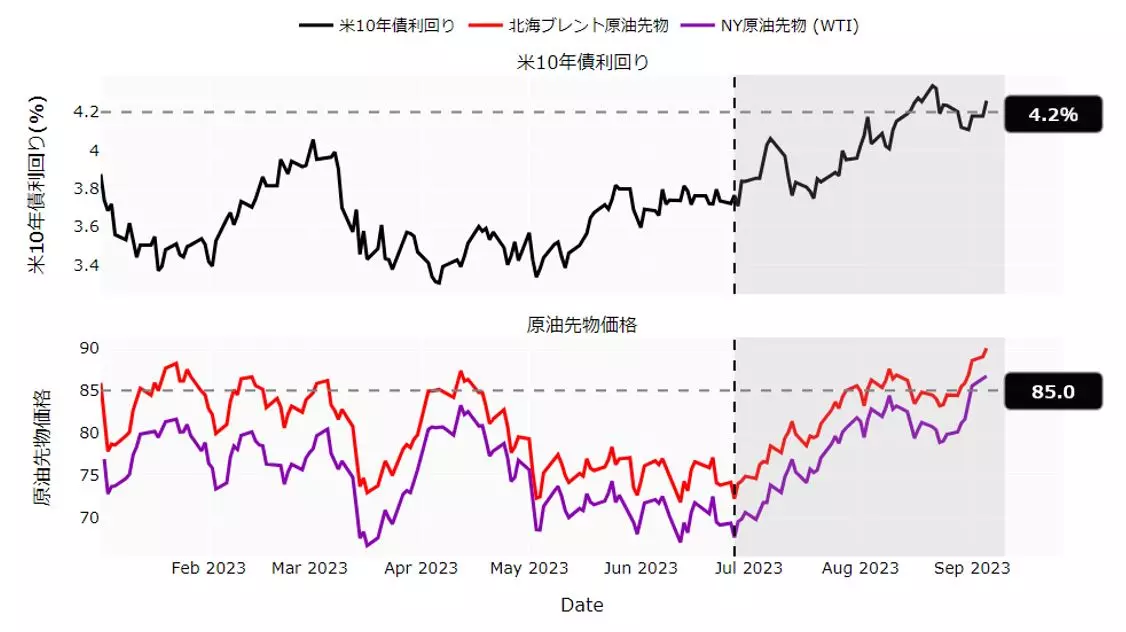 米長期金利と原油先物価格のチャート：日足 年初来