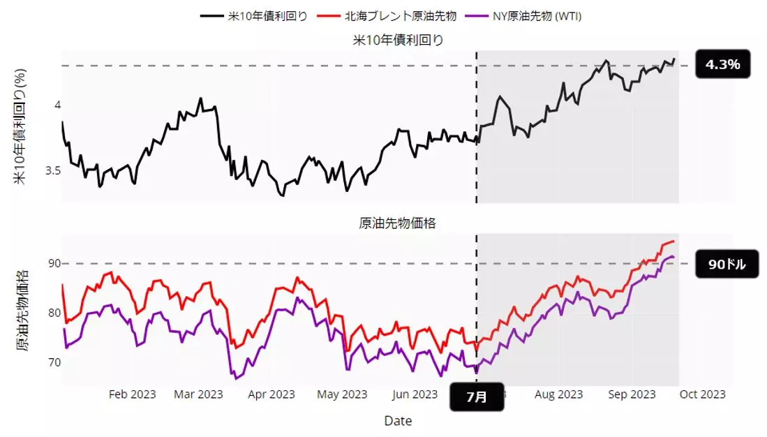 米長期金利と原油先物価格の動向：日足 年初来