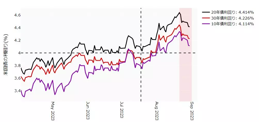 米長期ゾーン利回りのチャート：日足 23年4月以降
