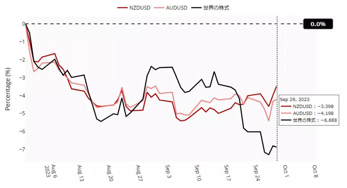 世界株式とオセアニア通貨の動向：8月から9月にかけてのパフォーマンス