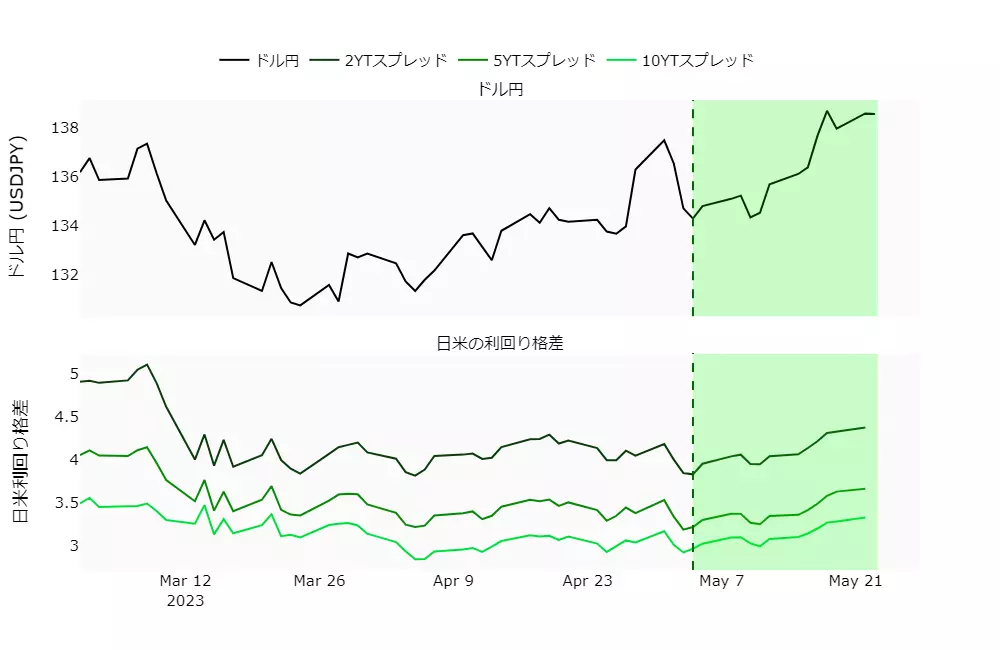 ドル円と日米利回り格差の動向