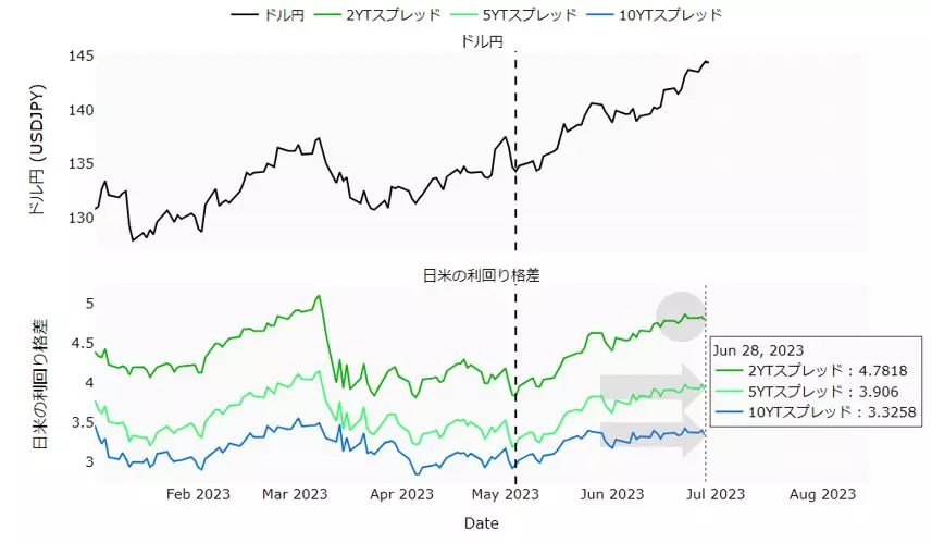 ドル円と日米利回り格差のチャート