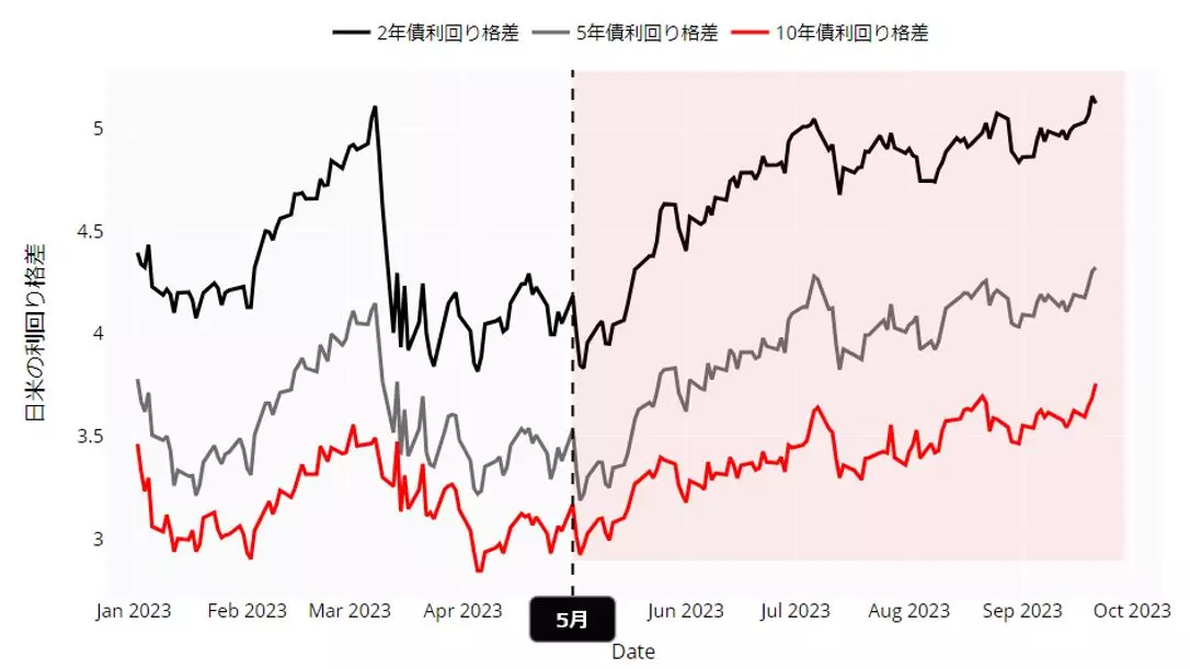 日米の利回り格差の動向：日足 年初来