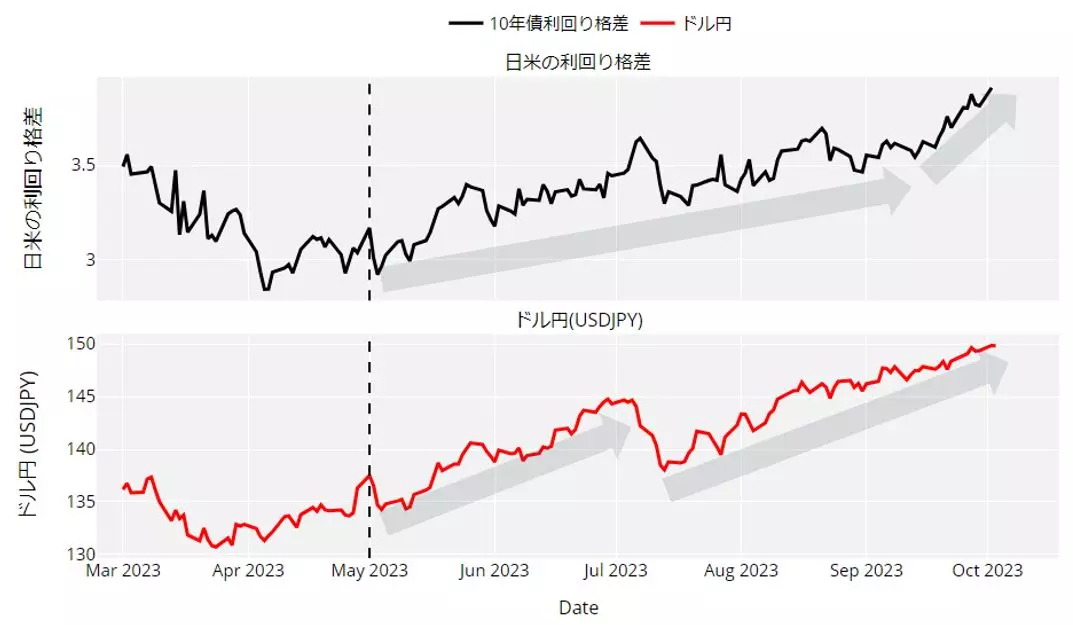 日米の利回り格差とドル円のチャート：日足 23年3月以降