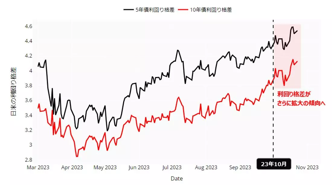 ドル円と日米利回り格差のチャート：日足 23年3月以降