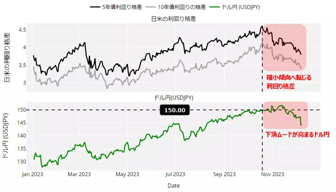 日米の利回り格差とドル円のチャート：日足 年初来