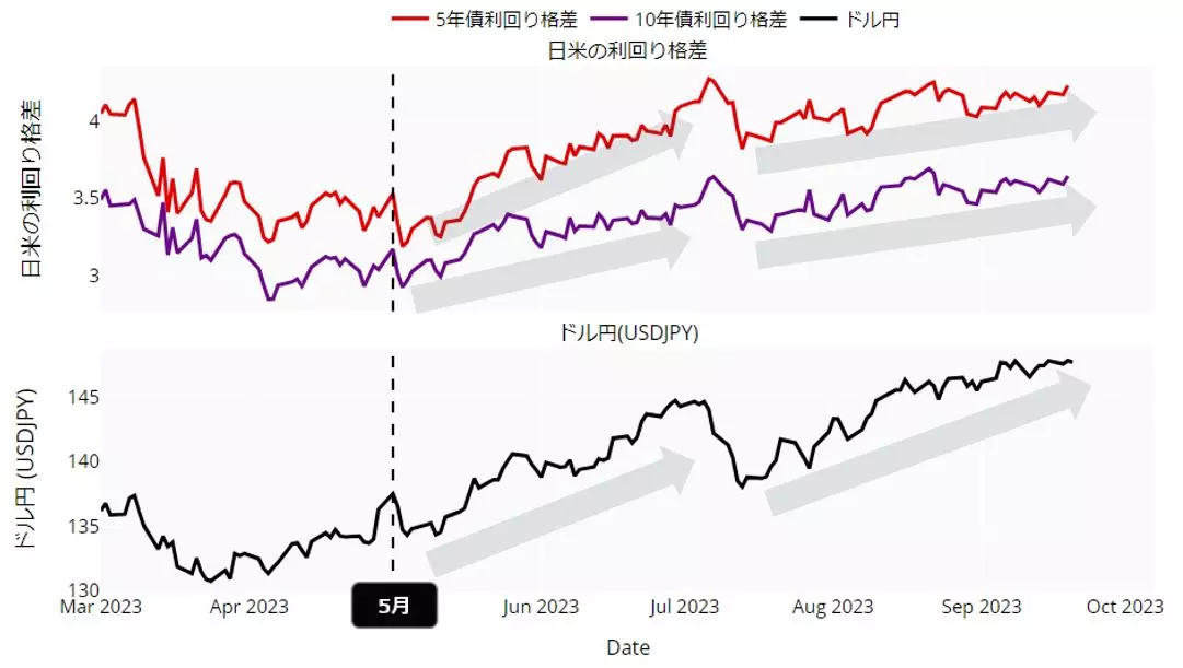 ドル円と日米利回り格差の動向：日足 23年3月以降
