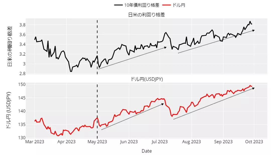 日米利回り格差とドル円のチャート：日足 23年3月以降