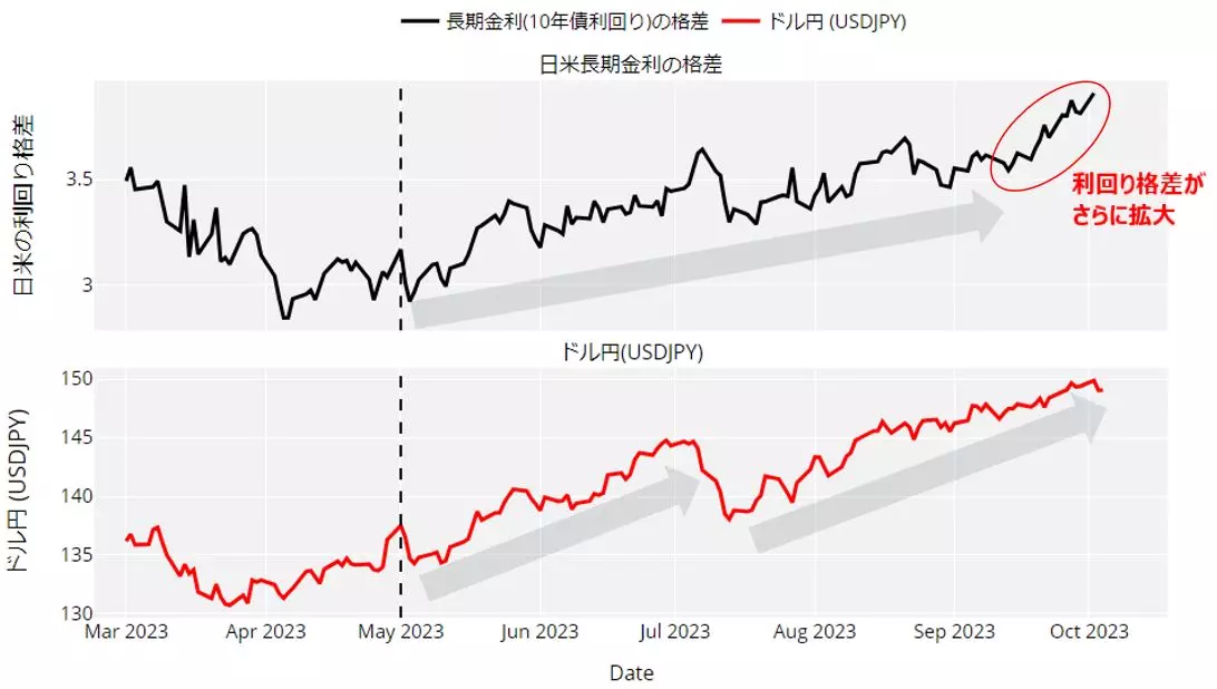日米の長期金利差とドル円のチャート：日足 23年3月以降