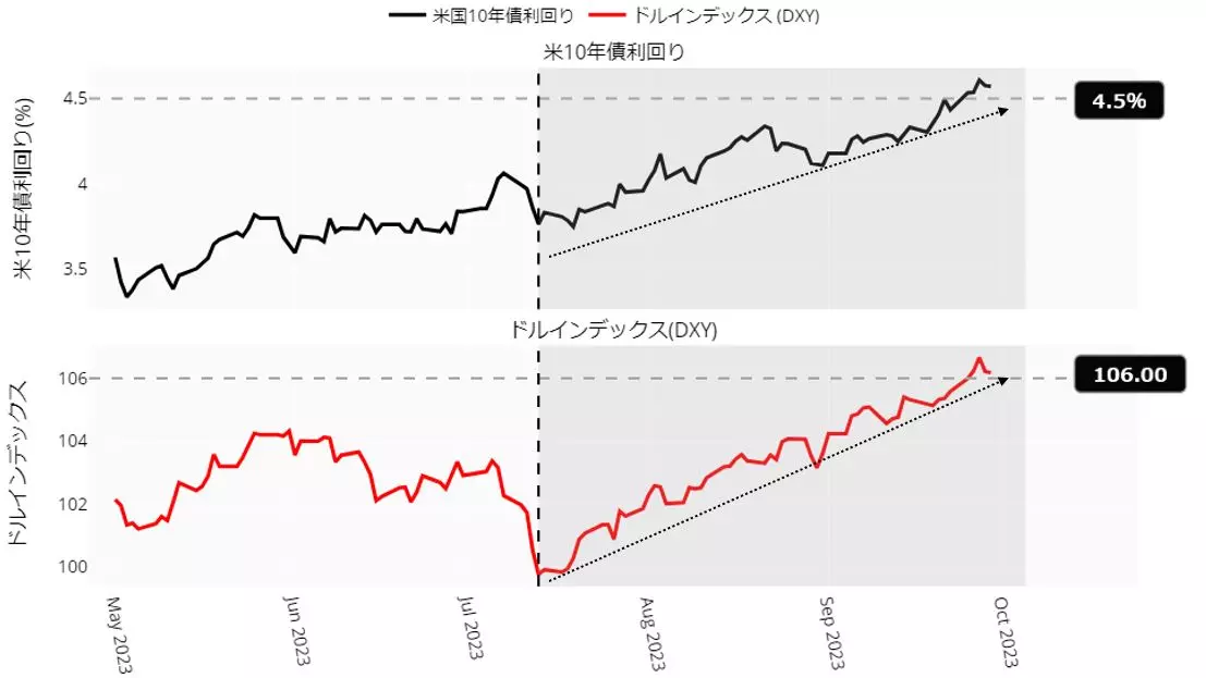 米長期金利とドルインデックスのチャート：日足