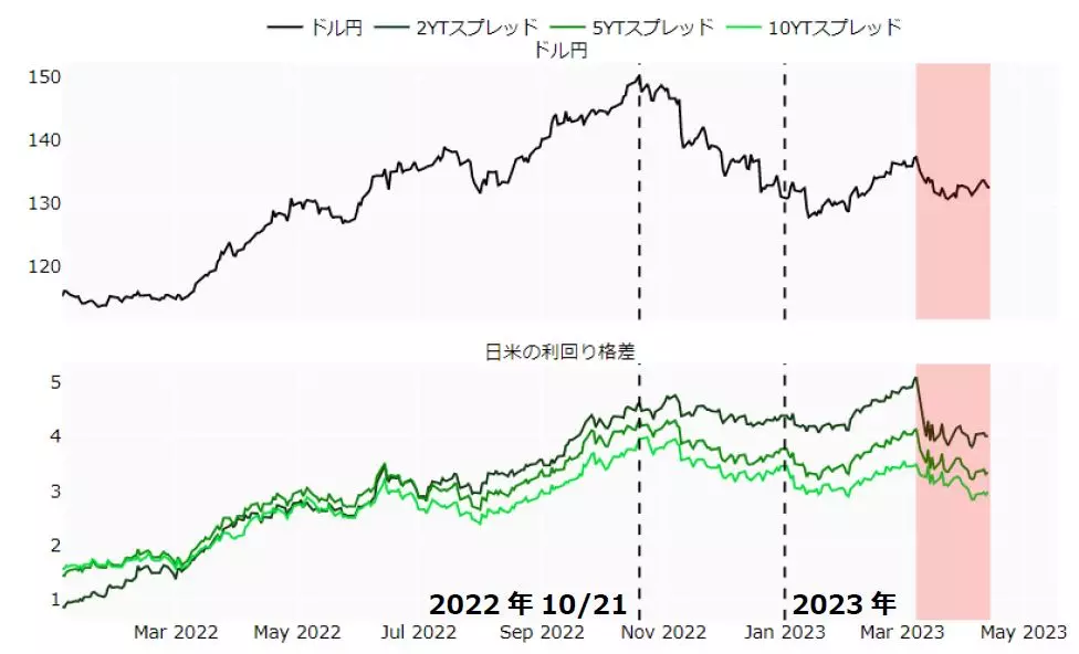 ドル円と日米の利回り格差