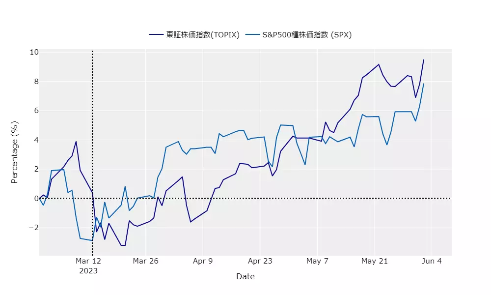 日米株式のパフォーマンス：23年3月以降