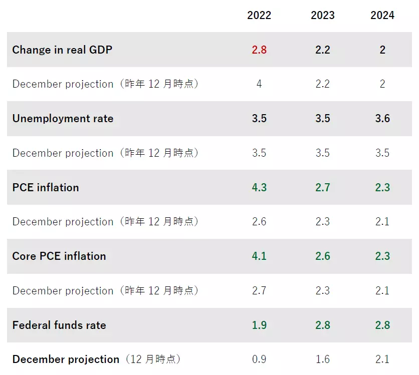 FOMC 3月の経済見通し