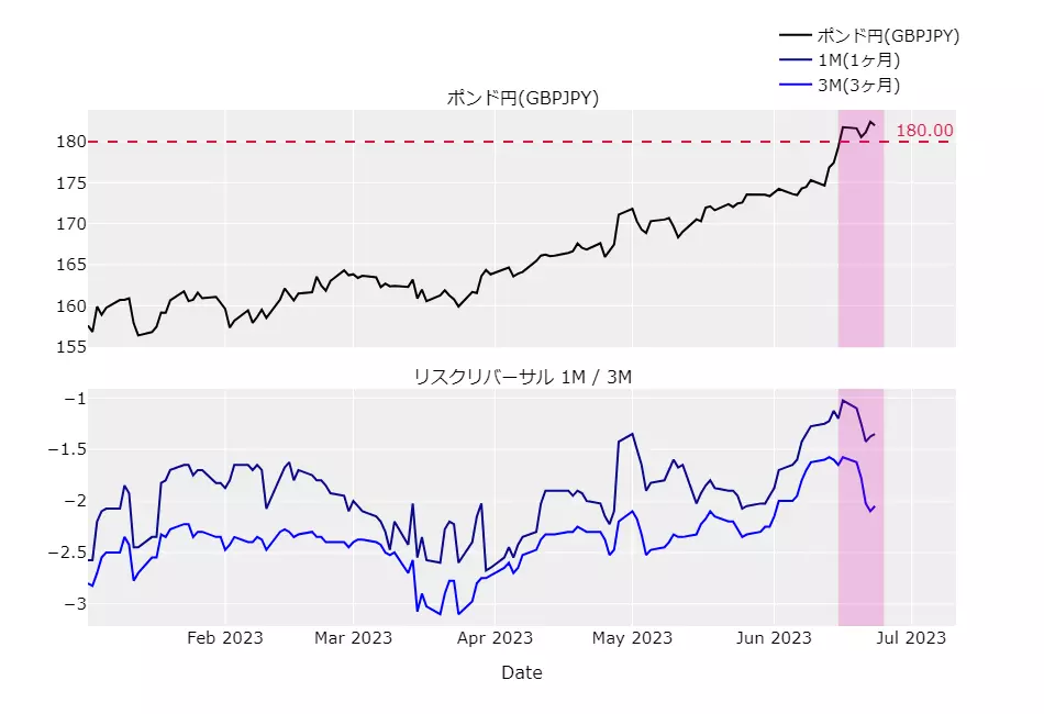 ポンド円とリスクリバーサルのチャート