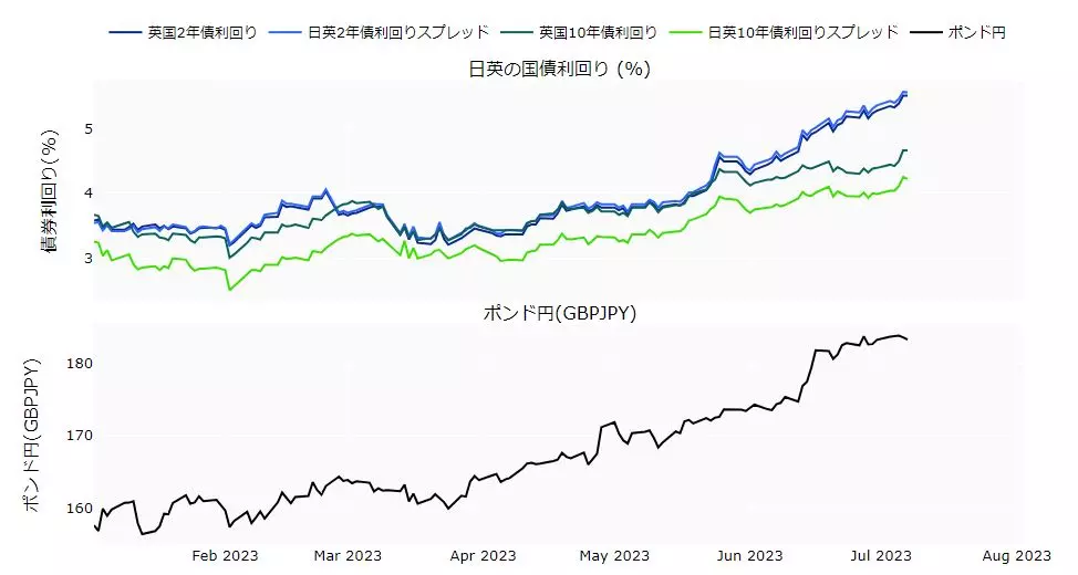 日英の国債利回りとポンド円のチャート