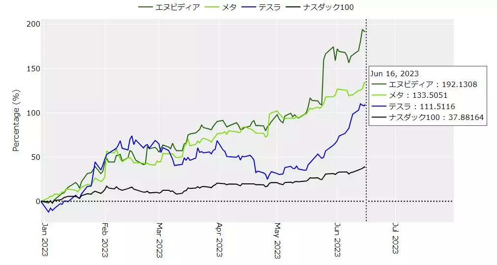 ナスダック100指数と主力株のパフォーマンスチャート