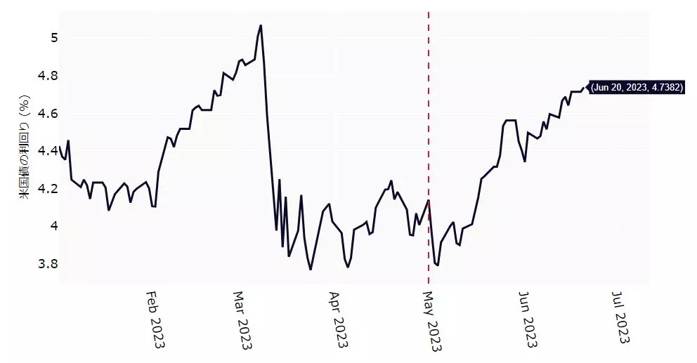 米金利のチャート