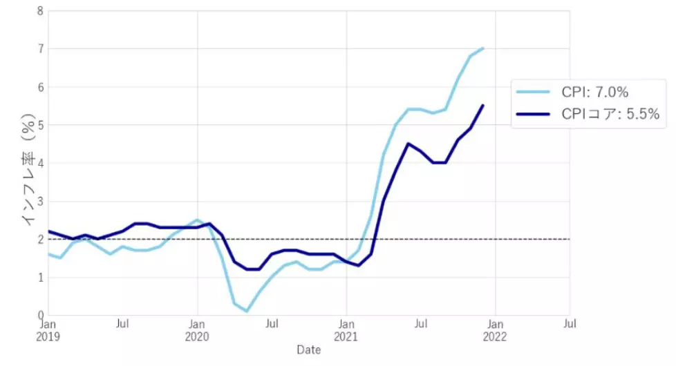 米消費者物価指数(CPI)チャート