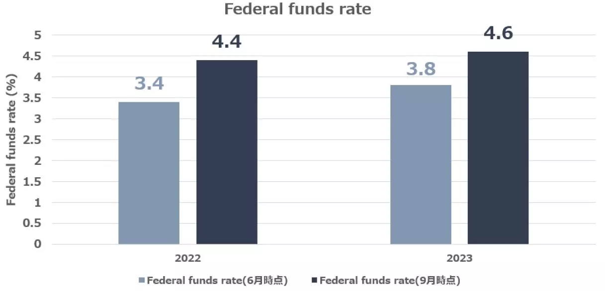 FOMCメンバーの政策金利予想