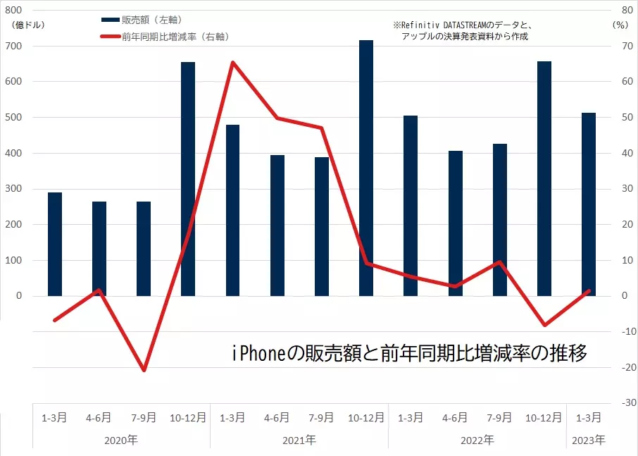 iPhoneの販売額と前年同期比増減率の推移