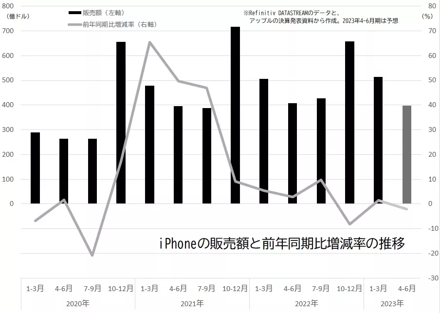 iPhoneの販売額と増減率の推移