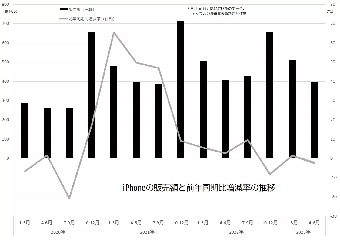 iPhoneの販売額と前期比増減率の推移