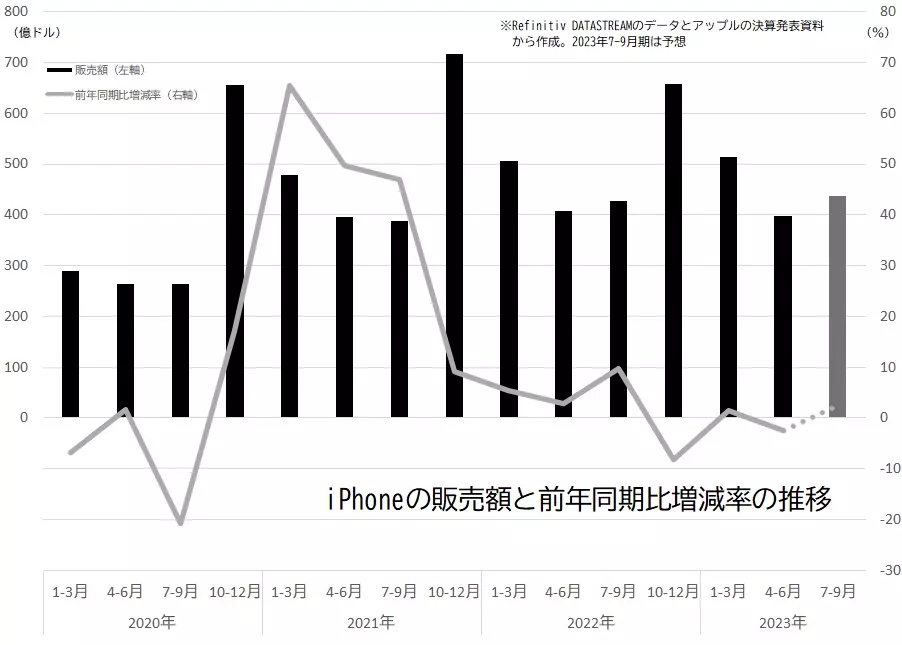 iPhoneの販売額と前年同期比伸び率の推移のグラフ
