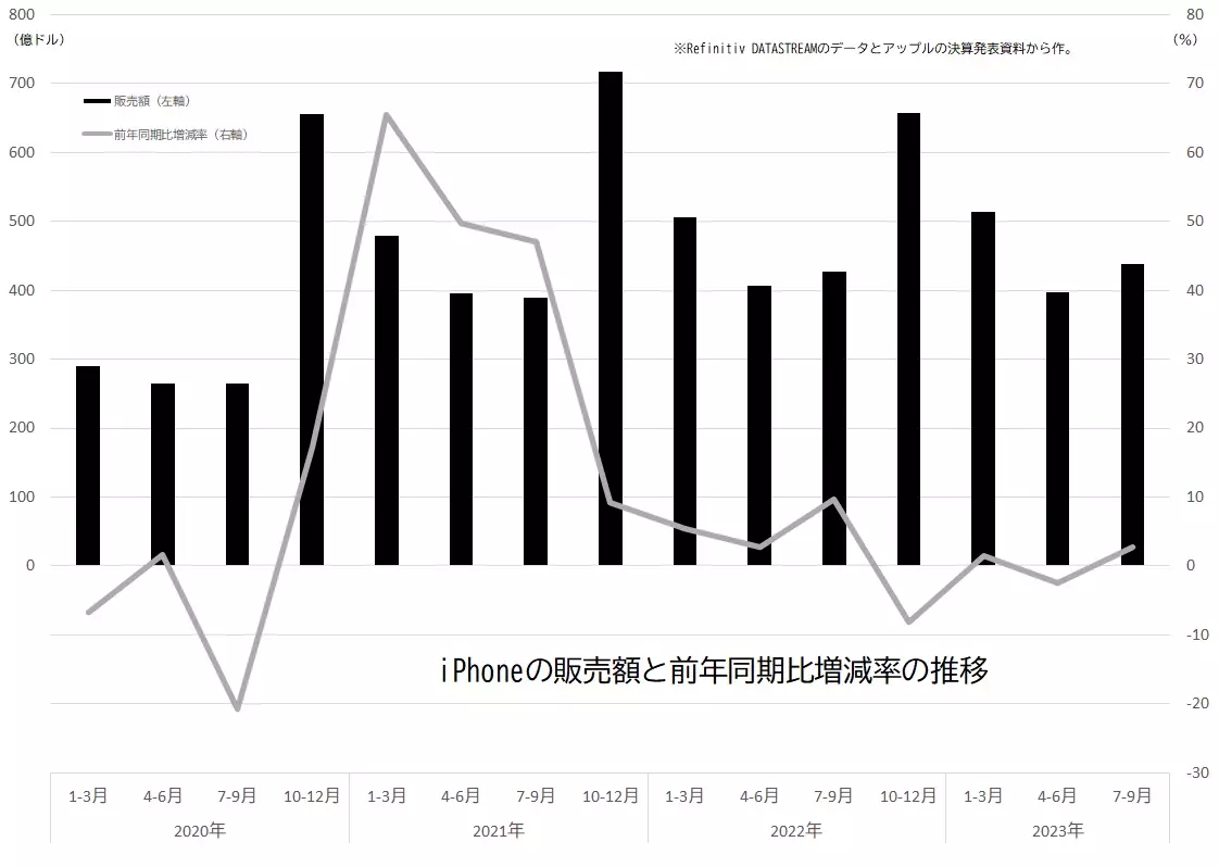 iPhone（アイフォン）の販売額と伸び率の推移のグラフ