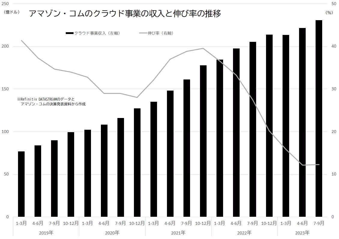 アマゾン・コムのクラウド事業の収入と伸び率の推移のグラフ