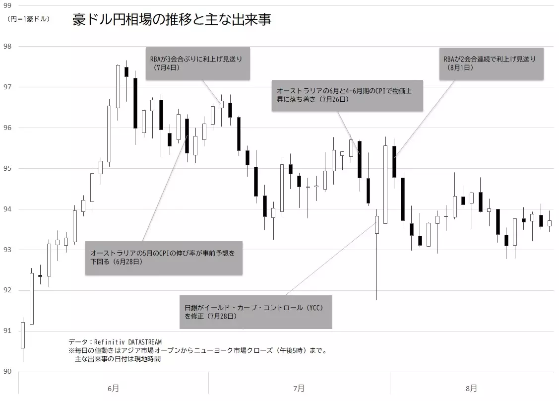 豪ドル円相場（AUD/JPY）の推移