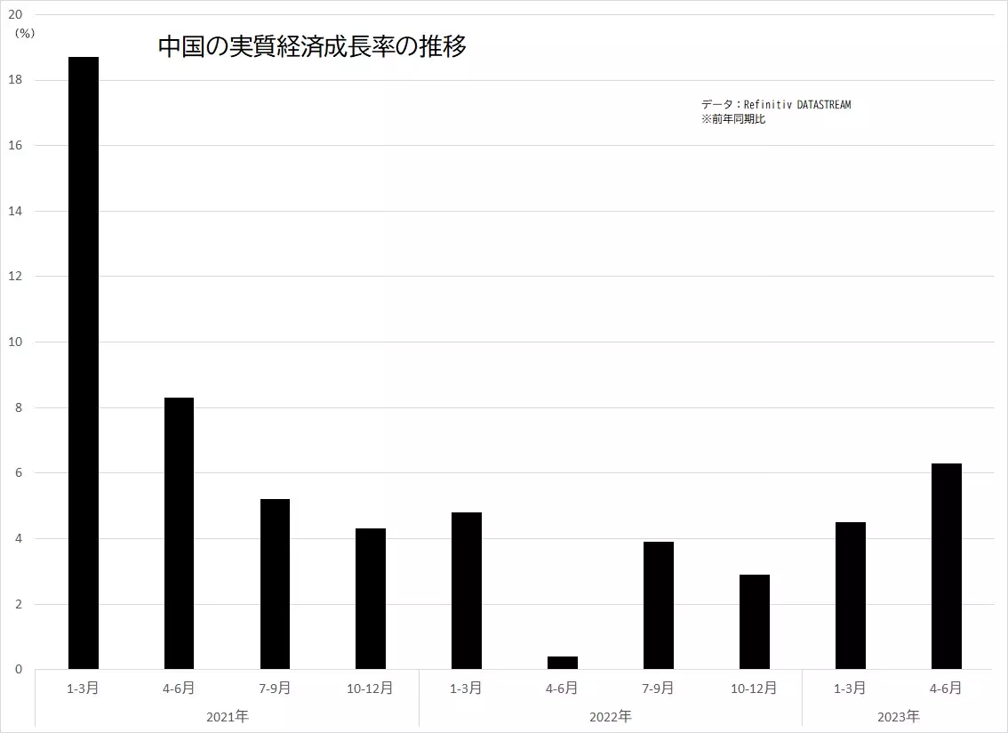 中国の実質成長率の推移
