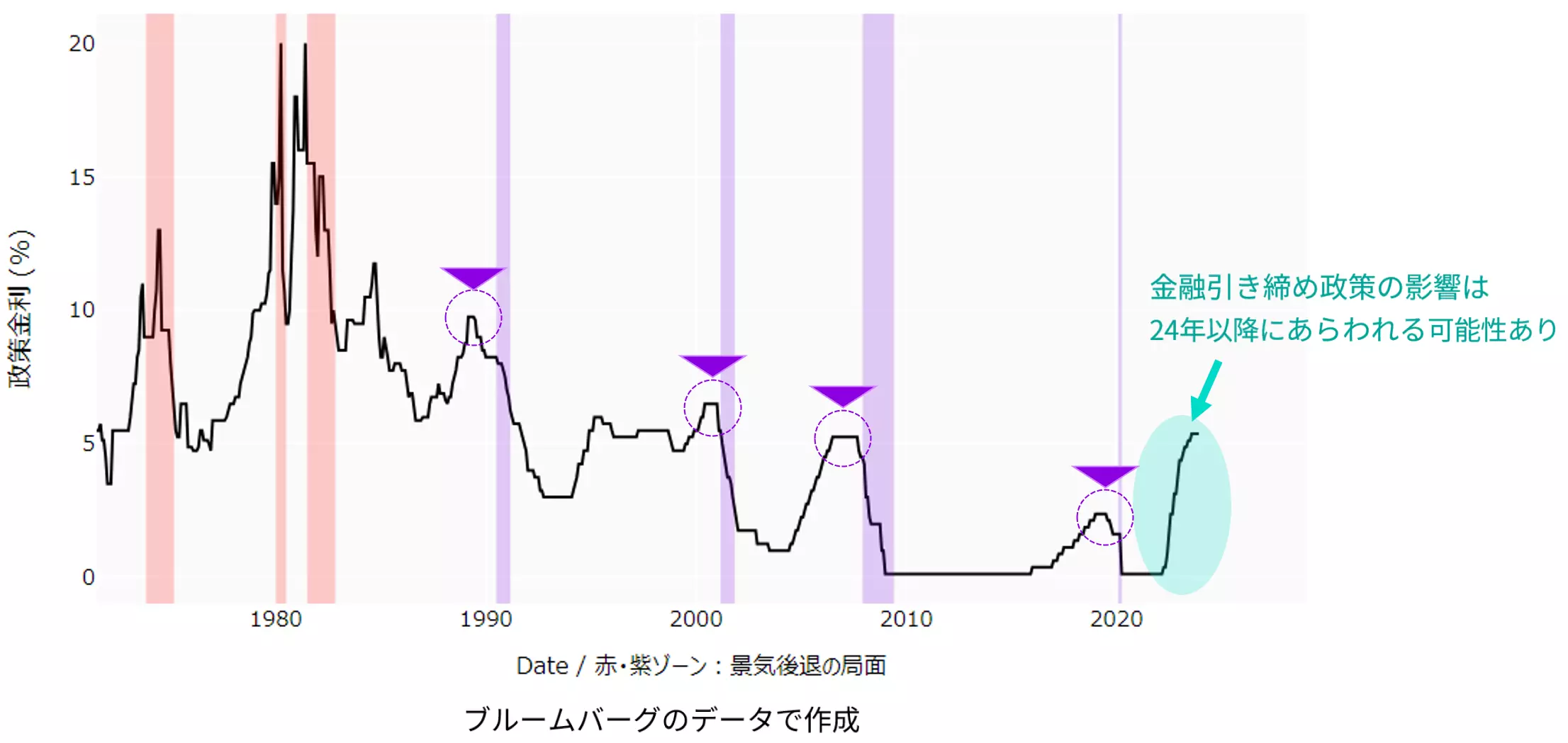 米国の政策金利と景気の関係：月次 1971年以降