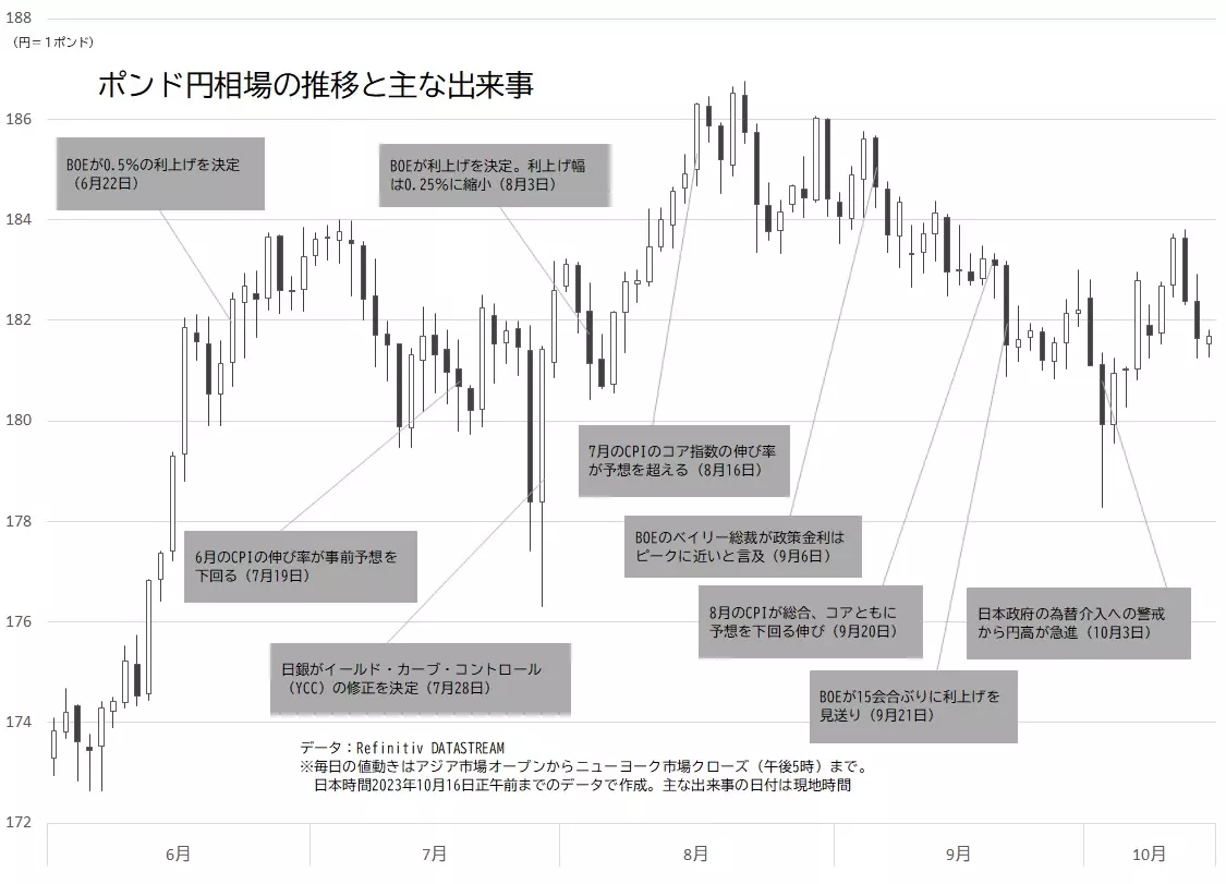 ポンド円相場の日足チャートと主な出来事のグラフ