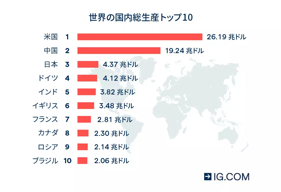 世界のGDPランキングトップ10のグラフ