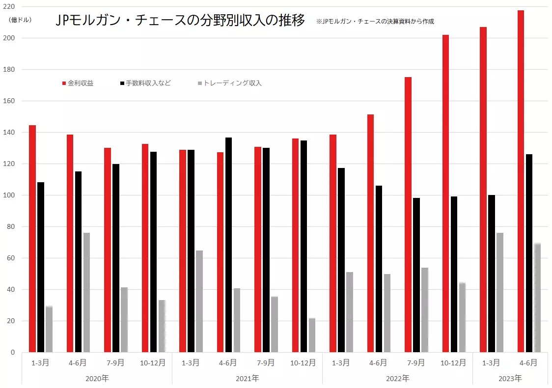 JPモルガン・チェースの分野別収入のグラフ