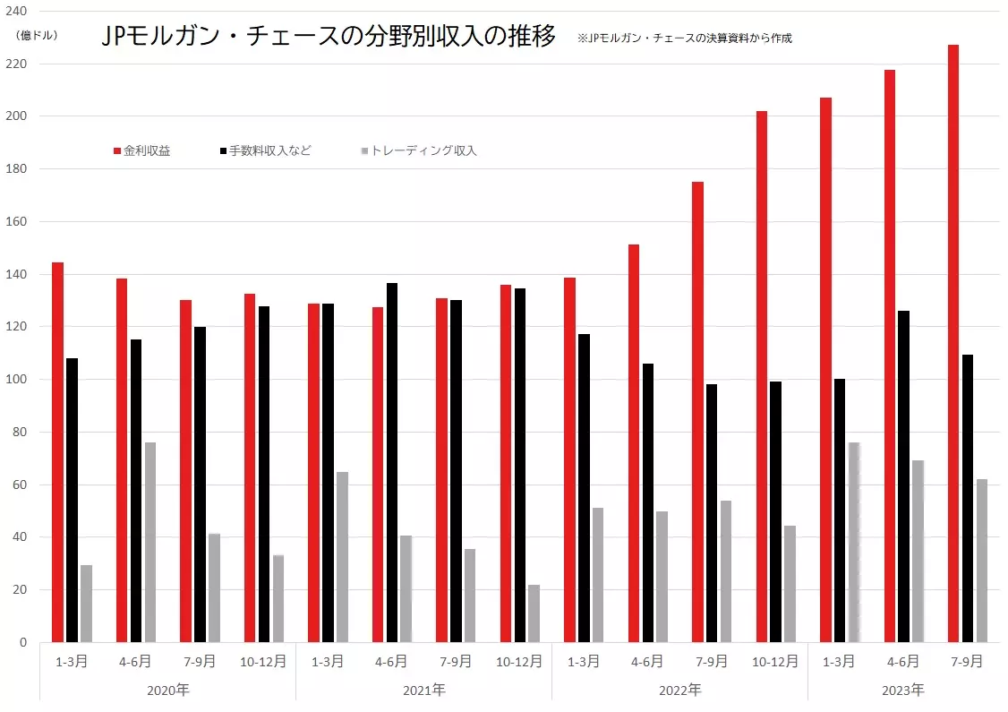 JPモルガン・チェースの分野別収入（金利収益、トレーディング収入、手数料収入など）の推移のグラフ