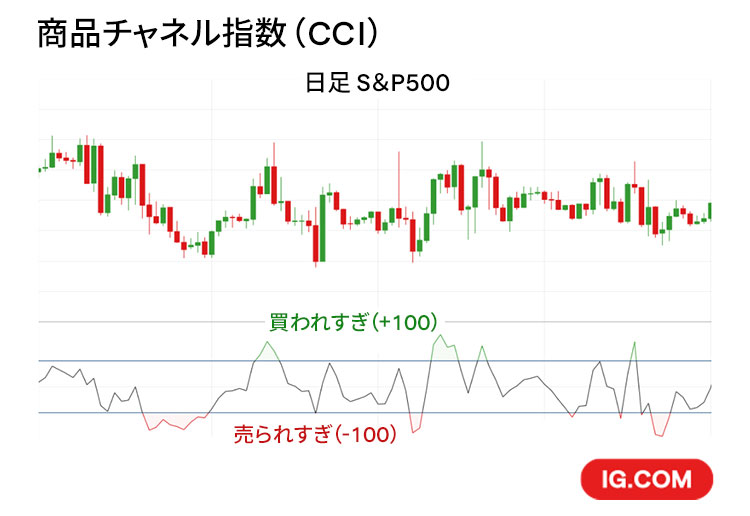 商品チャネル指数（Commodity Channel Index：CCI）指標の取引方法｜IG証券